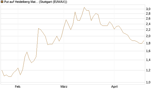 Put auf Heidelberg Materials [DZ BANK AG] Chart