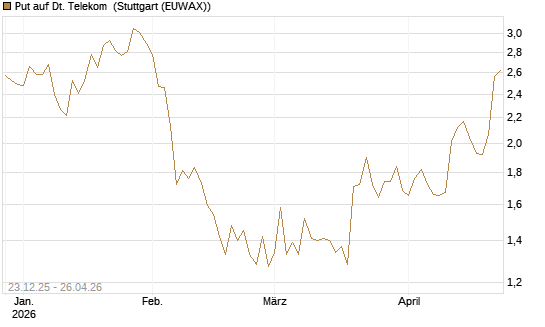 Put auf Dt. Telekom [DZ BANK AG] Chart
