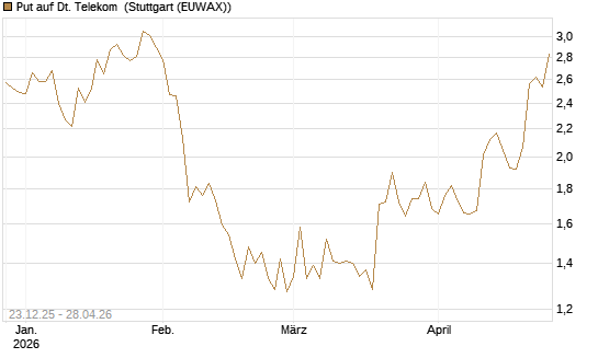 Put auf Dt. Telekom [DZ BANK AG] Chart