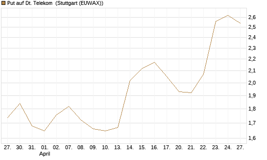 Put auf Dt. Telekom [DZ BANK AG] Chart