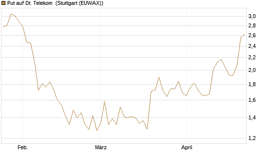 Put auf Dt. Telekom [DZ BANK AG] Chart