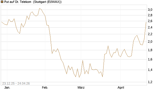 Put auf Dt. Telekom [DZ BANK AG] Chart