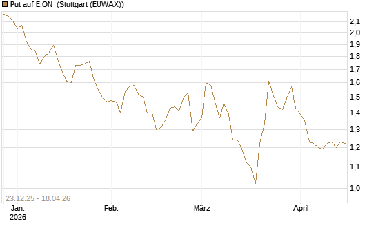 Put auf E.ON [DZ BANK AG] Chart