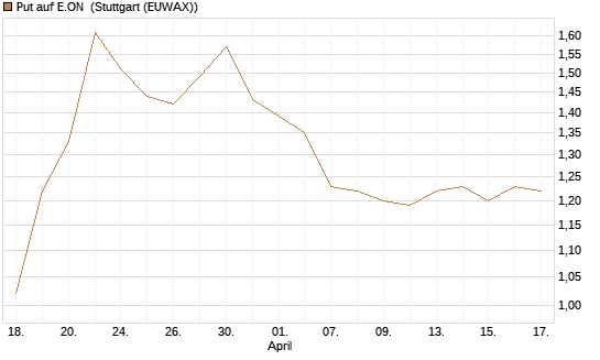 Put auf E.ON [DZ BANK AG] Chart