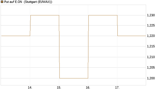 Put auf E.ON [DZ BANK AG] Chart