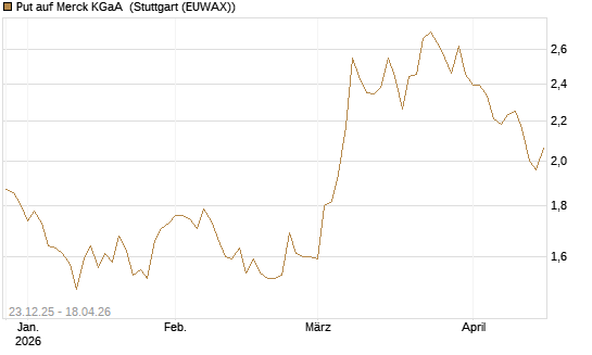 Put auf Merck KGaA [DZ BANK AG] Chart