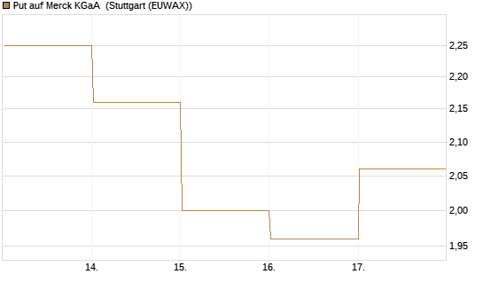 Put auf Merck KGaA [DZ BANK AG] Chart