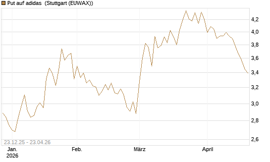 Put auf adidas [DZ BANK AG] Chart