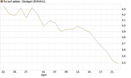 Put auf adidas [DZ BANK AG] Chart