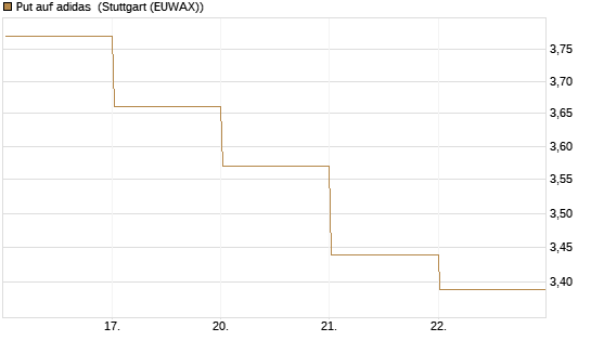 Put auf adidas [DZ BANK AG] Chart