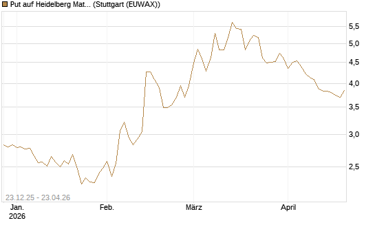 Put auf Heidelberg Materials [DZ BANK AG] Chart