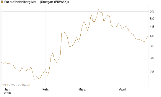 Put auf Heidelberg Materials [DZ BANK AG] Chart