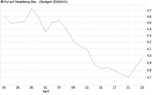 Put auf Heidelberg Materials [DZ BANK AG] Chart