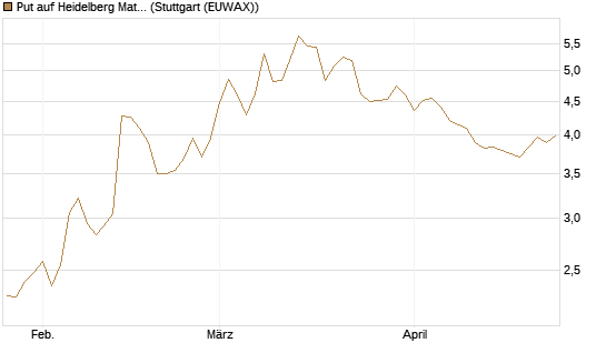 Put auf Heidelberg Materials [DZ BANK AG] Chart
