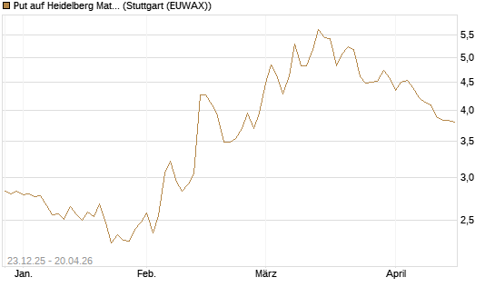 Put auf Heidelberg Materials [DZ BANK AG] Chart
