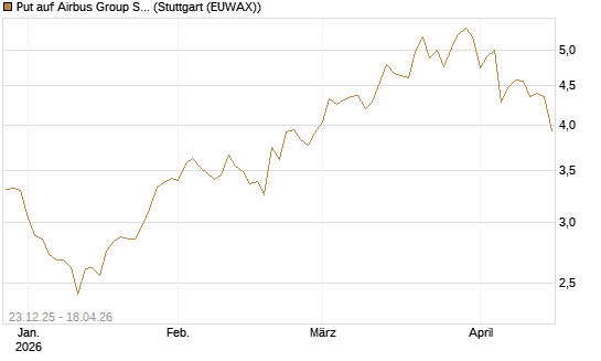 Put auf Airbus Group SE [DZ BANK AG] Chart