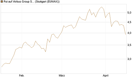 Put auf Airbus Group SE [DZ BANK AG] Chart