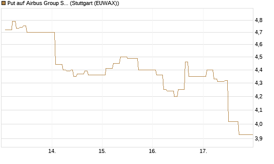 Put auf Airbus Group SE [DZ BANK AG] Chart
