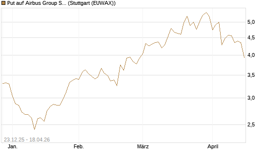 Put auf Airbus Group SE [DZ BANK AG] Chart