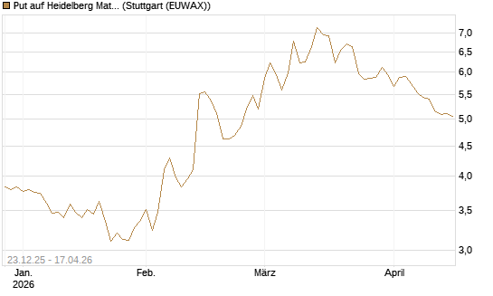 Put auf Heidelberg Materials [DZ BANK AG] Chart