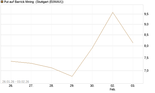 Put auf Barrick Mining [DZ BANK AG] Chart