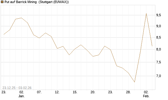 Put auf Barrick Mining [DZ BANK AG] Chart