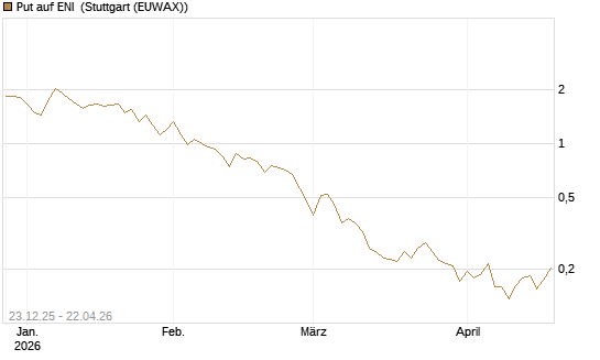 Put auf ENI [Vontobel] Chart