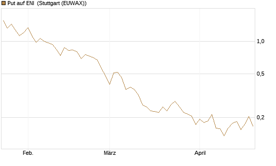 Put auf ENI [Vontobel] Chart