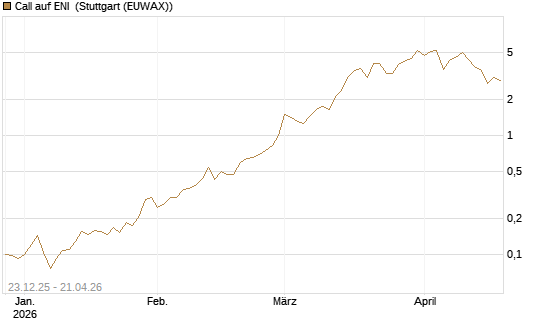 Call auf ENI [Vontobel] Chart