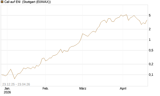 Call auf ENI [Vontobel] Chart