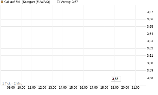 Call auf ENI [Vontobel] Chart