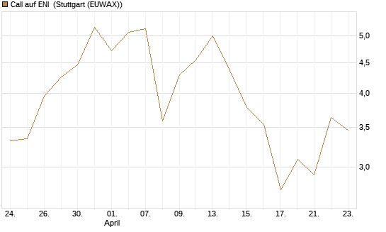 Call auf ENI [Vontobel] Chart