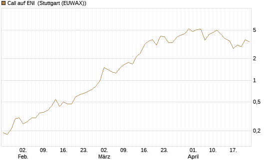 Call auf ENI [Vontobel] Chart