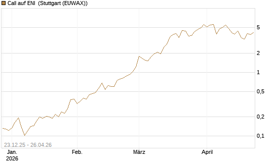 Call auf ENI [Vontobel] Chart