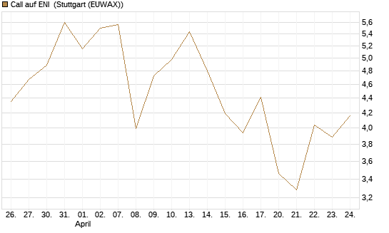 Call auf ENI [Vontobel] Chart