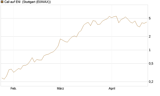 Call auf ENI [Vontobel] Chart