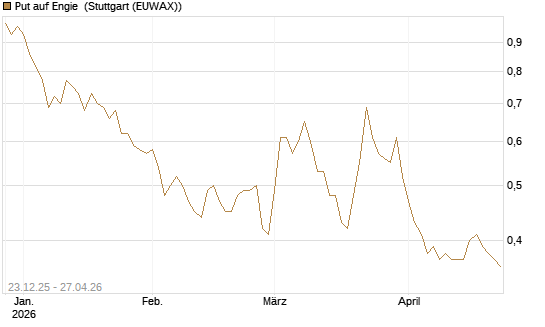 Put auf Engie [Vontobel] Chart
