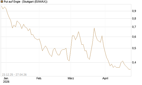 Put auf Engie [Vontobel] Chart