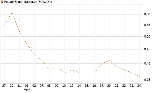 Put auf Engie [Vontobel] Chart