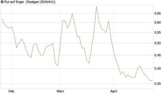 Put auf Engie [Vontobel] Chart