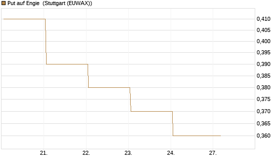 Put auf Engie [Vontobel] Chart