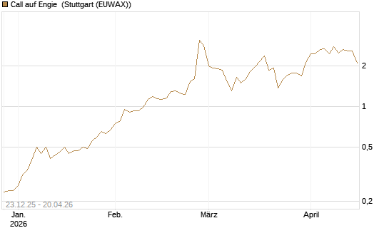 Call auf Engie [Vontobel] Chart