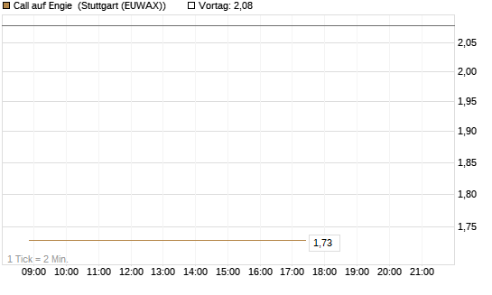 Call auf Engie [Vontobel] Chart