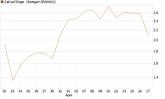 Call auf Engie [Vontobel] Chart