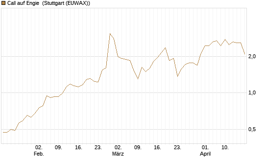 Call auf Engie [Vontobel] Chart