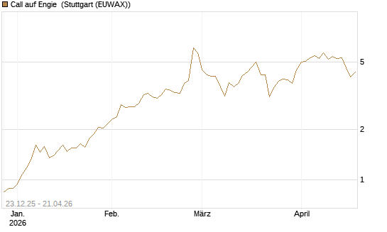 Call auf Engie [Vontobel] Chart