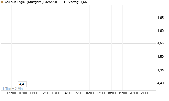 Call auf Engie [Vontobel] Chart