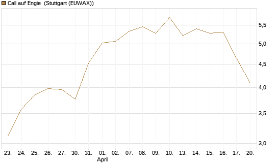 Call auf Engie [Vontobel] Chart