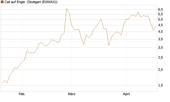Call auf Engie [Vontobel] Chart