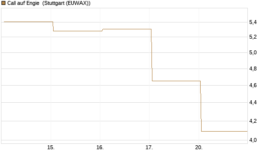 Call auf Engie [Vontobel] Chart
